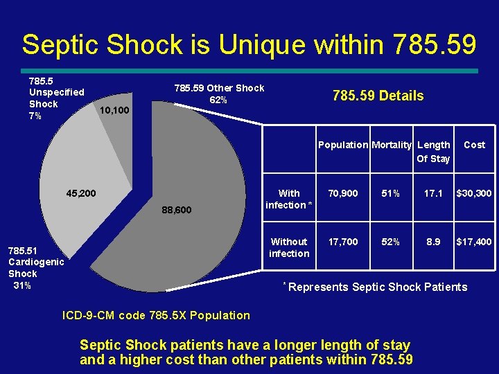 Septic Shock is Unique within 785. 59 785. 5 Unspecified Shock 7% 10, 100