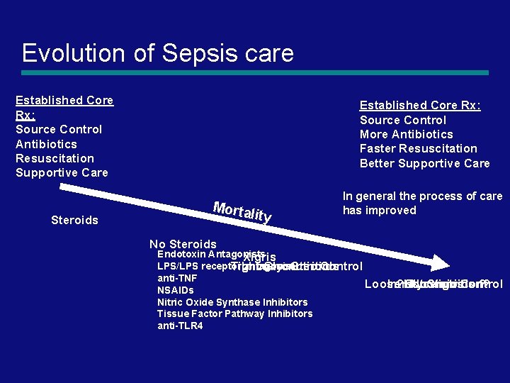 Evolution of Sepsis care Established Core Rx: Source Control Antibiotics Resuscitation Supportive Care Steroids