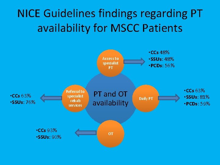 NICE Guidelines findings regarding PT availability for MSCC Patients Access to specialist PT Referral