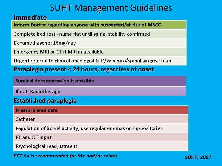 Immediate SUHT Management Guidelines Inform Doctor regarding anyone with suspected/at risk of MSCC Complete