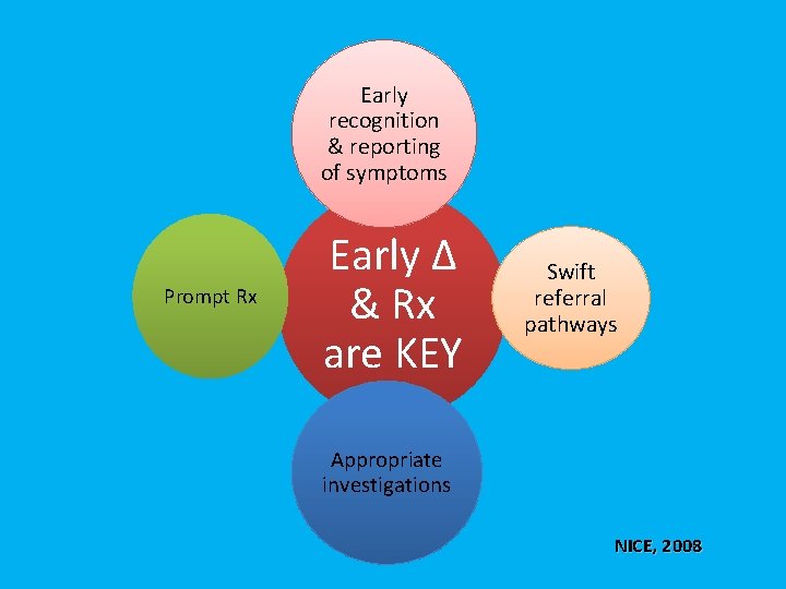 Early recognition & reporting of symptoms Prompt Rx Early Δ & Rx are KEY