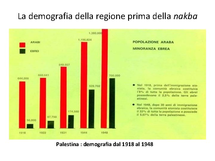 La demografia della regione prima della nakba Palestina : demografia dal 1918 al 1948