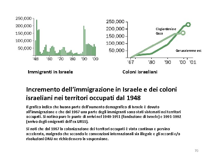 Cisgiordania e Gaza Gerusalemme est Immigranti in Israele Coloni israeliani Incremento dell’immigrazione in Israele