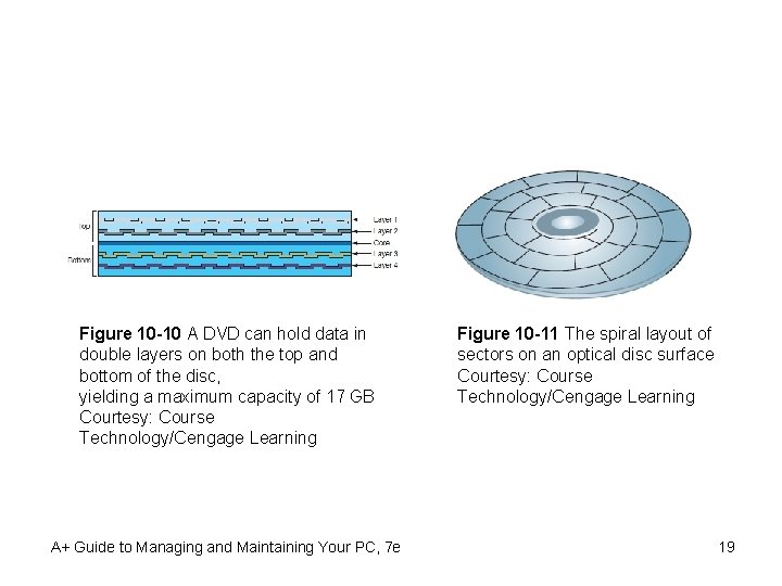 Figure 10 -10 A DVD can hold data in double layers on both the