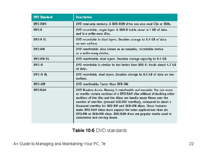 Table 10 -5 DVD standards A+ Guide to Managing and Maintaining Your PC, 7