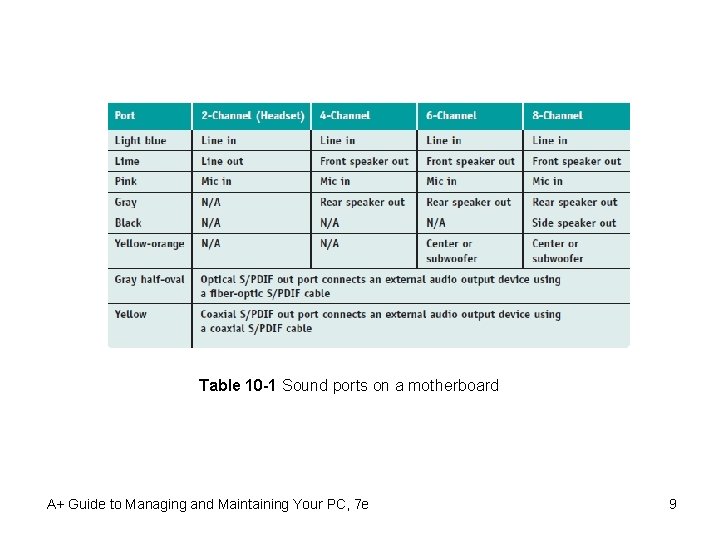 Table 10 -1 Sound ports on a motherboard A+ Guide to Managing and Maintaining