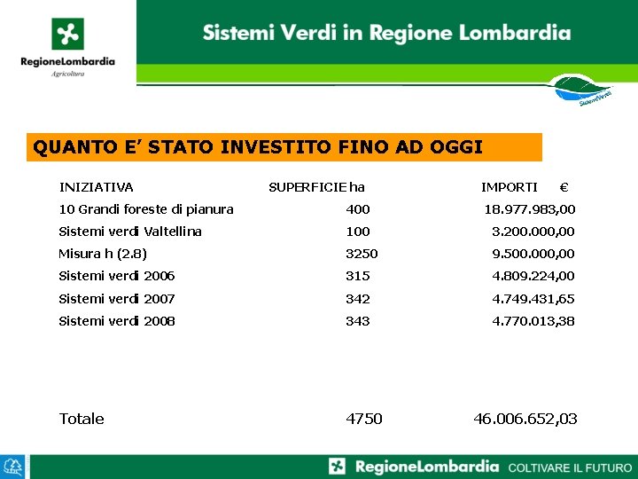 QUANTO E’ STATO INVESTITO FINO AD OGGI INIZIATIVA SUPERFICIE ha IMPORTI € 10 Grandi