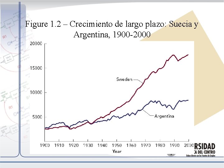 Figure 1. 2 – Crecimiento de largo plazo: Suecia y Argentina, 1900 -2000 