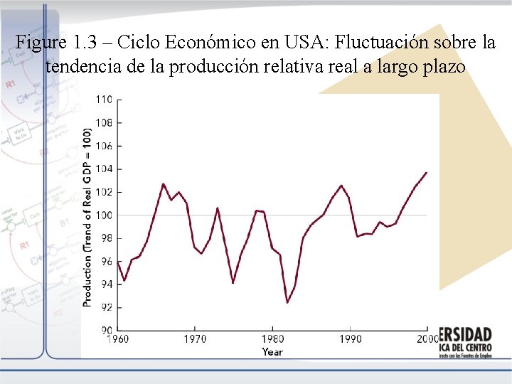 Figure 1. 3 – Ciclo Económico en USA: Fluctuación sobre la tendencia de la