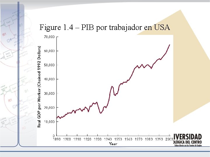 Figure 1. 4 – PIB por trabajador en USA 