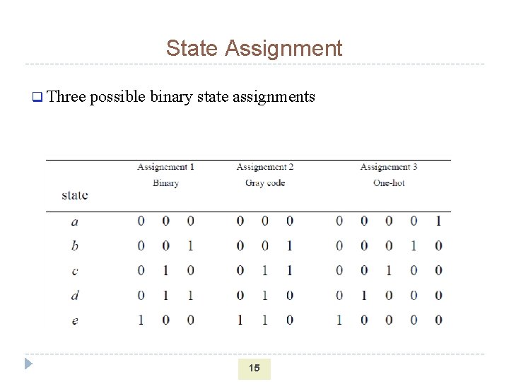 State Assignment q Three possible binary state assignments 15 