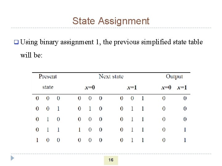 State Assignment q Using binary assignment 1, the previous simplified state table will be: