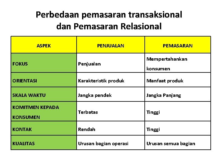 Perbedaan pemasaran transaksional dan Pemasaran Relasional ASPEK PENJUALAN PEMASARAN Mempertahankan FOKUS Penjualan ORIENTASI Karakteristik