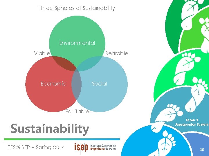 Three Spheres of Sustainability Environmental Viable Bearable Economic Social Equitable Sustainability EPS@ISEP – Spring