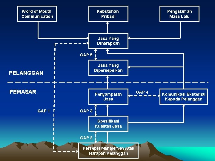 Word of Mouth Communication Kebutuhan Pribadi Pengalaman Masa Lalu Jasa Yang Diharapkan GAP 5