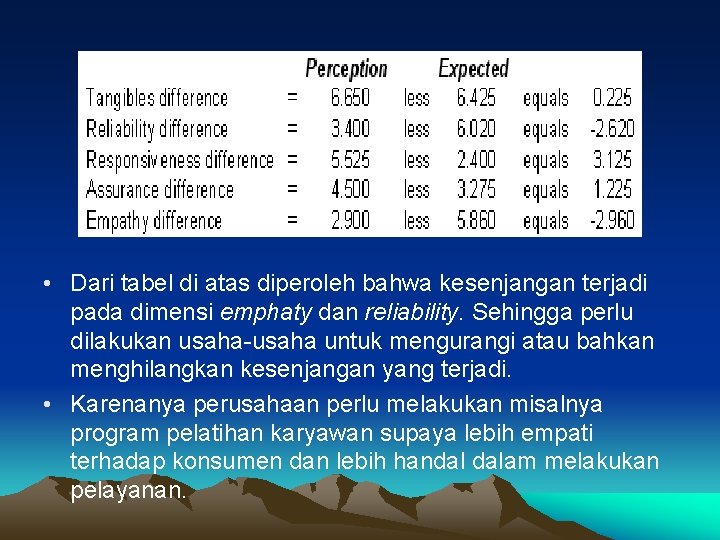  • Dari tabel di atas diperoleh bahwa kesenjangan terjadi pada dimensi emphaty dan