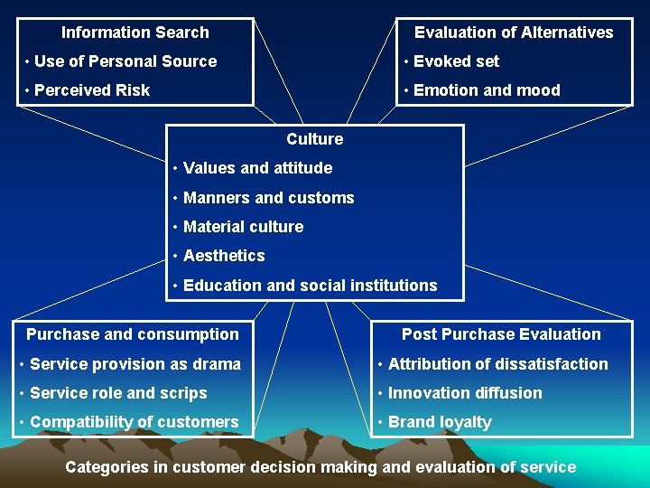 Information Search Evaluation of Alternatives • Use of Personal Source • Evoked set •
