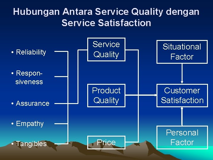 Hubungan Antara Service Quality dengan Service Satisfaction • Reliability Service Quality Situational Factor Product