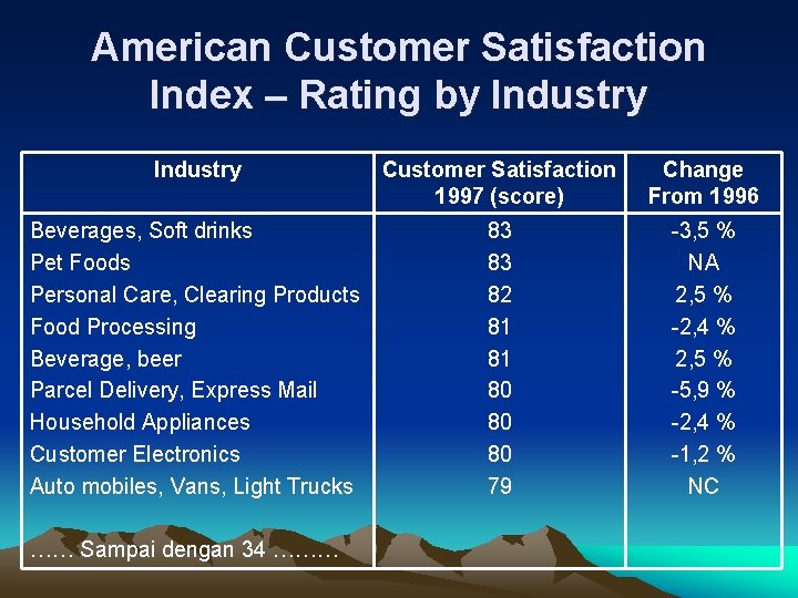 American Customer Satisfaction Index – Rating by Industry Customer Satisfaction 1997 (score) Change From