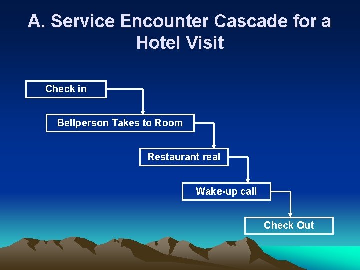 A. Service Encounter Cascade for a Hotel Visit Check in Bellperson Takes to Room