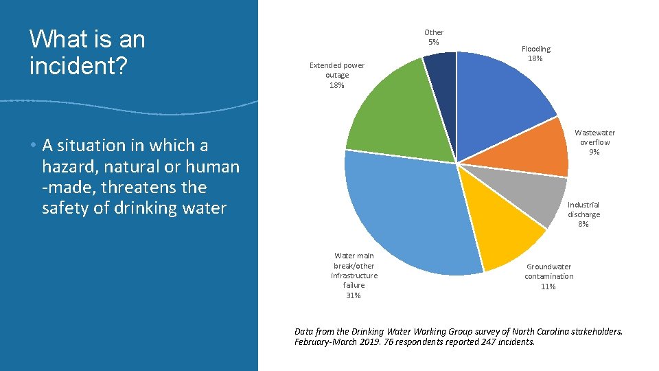 What is an incident? Other 5% Extended power outage 18% Flooding 18% Wastewater overflow