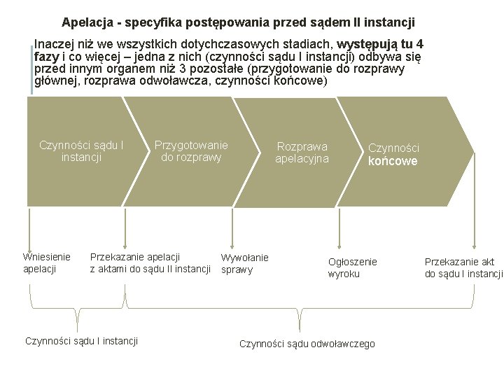 Apelacja - specyfika postępowania przed sądem II instancji Inaczej niż we wszystkich dotychczasowych stadiach,