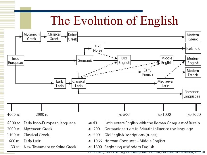The Evolution of English O’Gorman, The Origins of Hospitality and Tourism, Goodfellow Publishing ©
