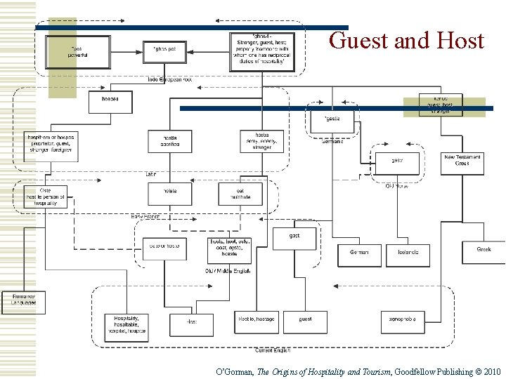 Guest and Host O’Gorman, The Origins of Hospitality and Tourism, Goodfellow Publishing © 2010 Guest and Host O’Gorman, The Origins of Hospitality and Tourism, Goodfellow Publishing © 2010