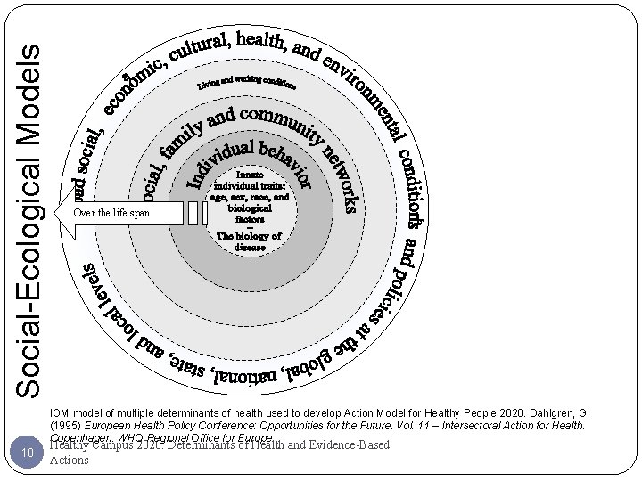 Social-Ecological Models Over the life span IOM model of multiple determinants of health used