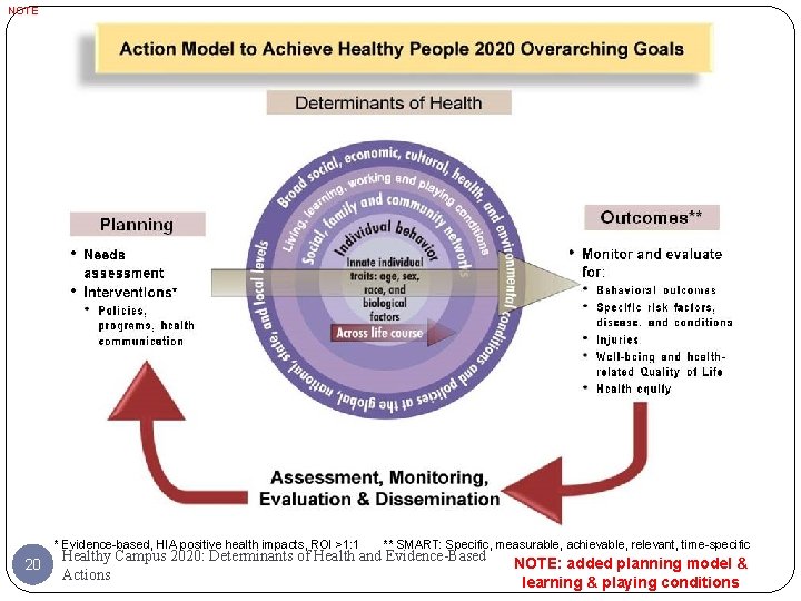 NOTE * Evidence-based, HIA positive health impacts, ROI >1: 1 20 ** SMART: Specific,