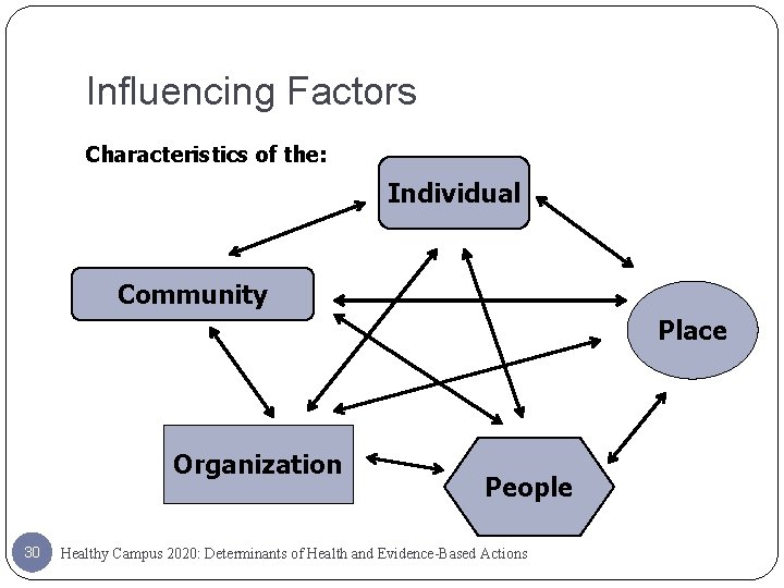 Influencing Factors Characteristics of the: Individual Community Place Organization 30 People Healthy Campus 2020:
