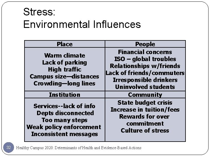 Stress: Environmental Influences Place People Financial concerns Warm climate ISO – global troubles Lack