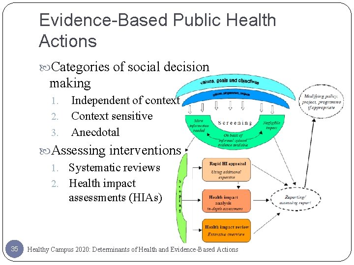 Evidence-Based Public Health Actions Categories of social decision making 1. 2. 3. Independent of