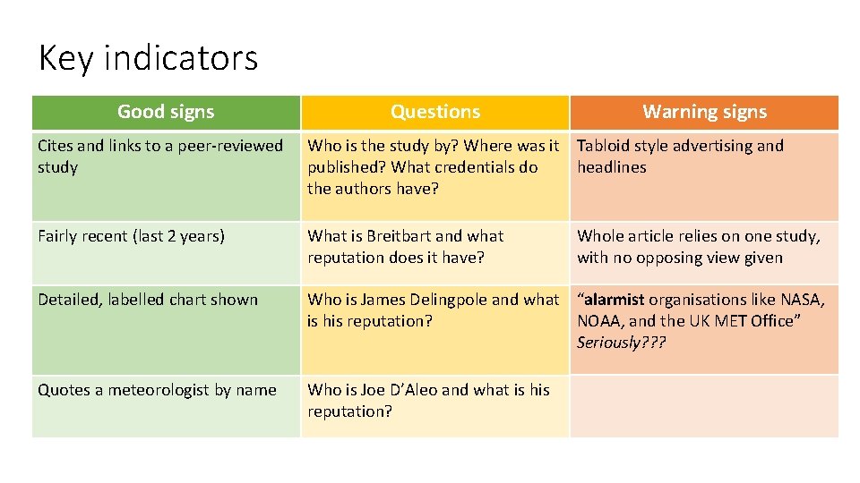 Key indicators Good signs Questions Warning signs Cites and links to a peer-reviewed study