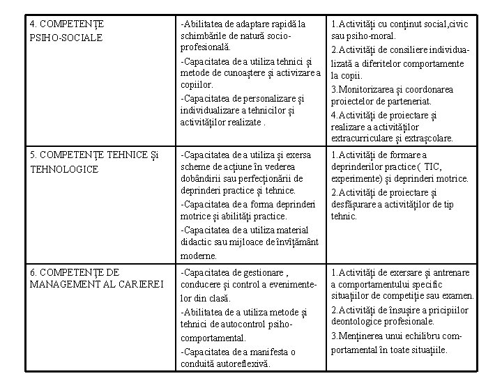 4. COMPETENȚE PSIHO-SOCIALE -Abilitatea de adaptare rapidă la schimbările de natură socioprofesională. -Capacitatea de