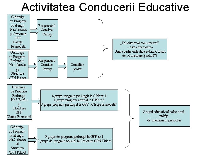 Activitatea Conducerii Educative Grădinița cu Program Prelungit Nr. 3 Buzău și Structura GPP Căsuța