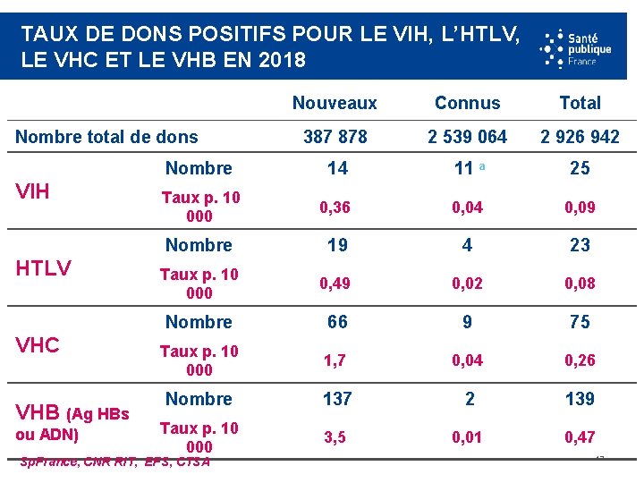 TAUX DE DONS POSITIFS POUR LE VIH, L’HTLV, LE VHC ET LE VHB EN