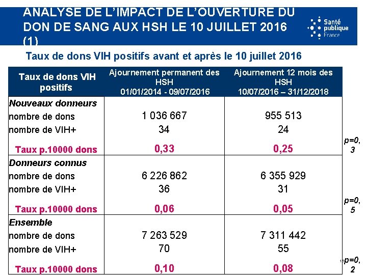 ANALYSE DE L’IMPACT DE L’OUVERTURE DU DON DE SANG AUX HSH LE 10 JUILLET