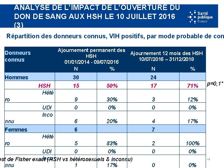 ANALYSE DE L’IMPACT DE L’OUVERTURE DU DON DE SANG AUX HSH LE 10 JUILLET