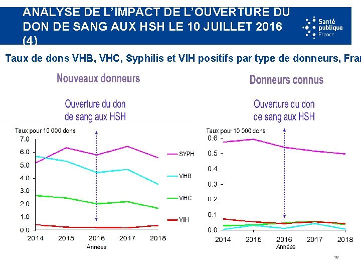 ANALYSE DE L’IMPACT DE L’OUVERTURE DU DON DE SANG AUX HSH LE 10 JUILLET