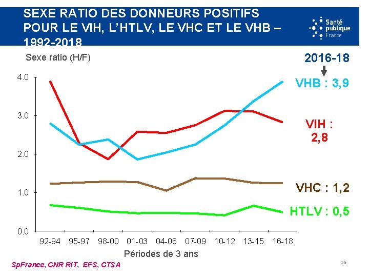 SEXE RATIO DES DONNEURS POSITIFS POUR LE VIH, L’HTLV, LE VHC ET LE VHB