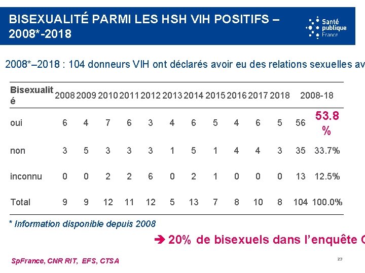 BISEXUALITÉ PARMI LES HSH VIH POSITIFS – 2008*-2018 2008*– 2018 : 104 donneurs VIH