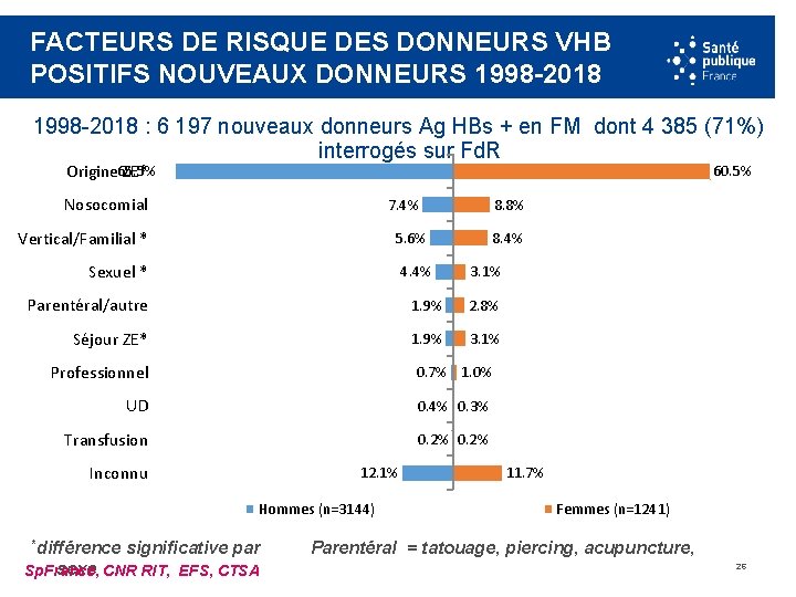 FACTEURS DE RISQUE DES DONNEURS VHB POSITIFS NOUVEAUX DONNEURS 1998 -2018 : 6 197