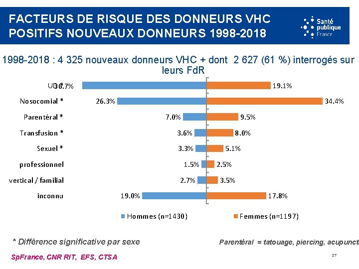 FACTEURS DE RISQUE DES DONNEURS VHC POSITIFS NOUVEAUX DONNEURS 1998 -2018 : 4 325
