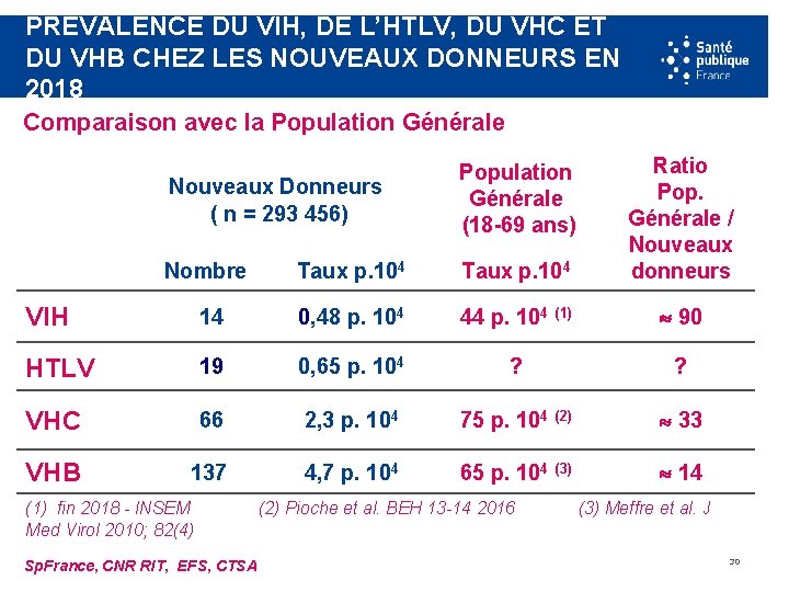 PRÉVALENCE DU VIH, DE L’HTLV, DU VHC ET DU VHB CHEZ LES NOUVEAUX DONNEURS