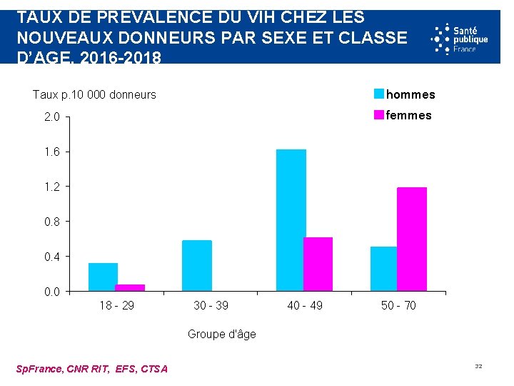 TAUX DE PRÉVALENCE DU VIH CHEZ LES NOUVEAUX DONNEURS PAR SEXE ET CLASSE D’AGE,