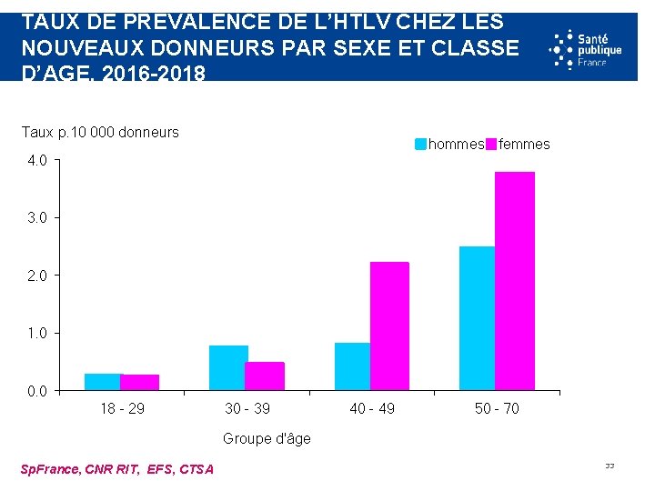 TAUX DE PRÉVALENCE DE L’HTLV CHEZ LES NOUVEAUX DONNEURS PAR SEXE ET CLASSE D’AGE,