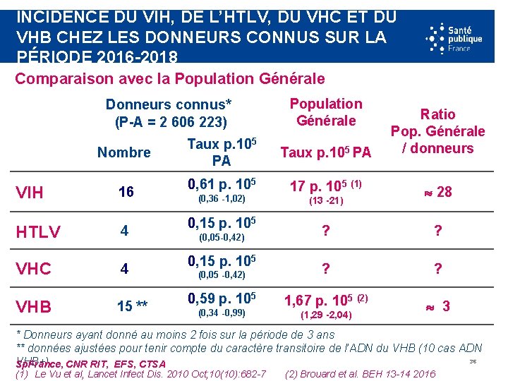 INCIDENCE DU VIH, DE L’HTLV, DU VHC ET DU VHB CHEZ LES DONNEURS CONNUS