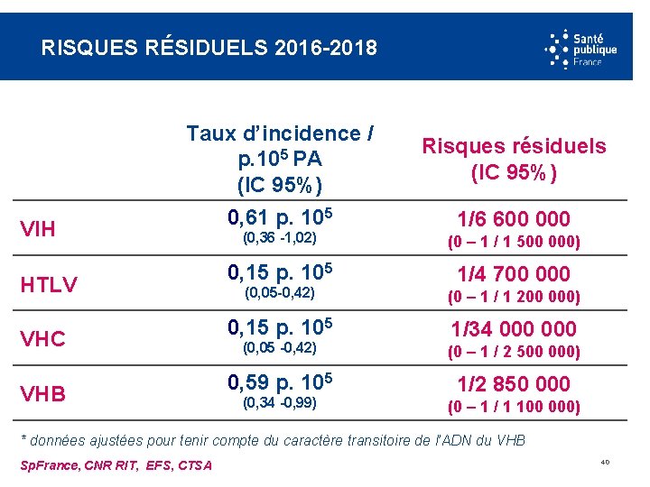 RISQUES RÉSIDUELS 2016 -2018 VIH Taux d’incidence / p. 105 PA (IC 95%) 0,