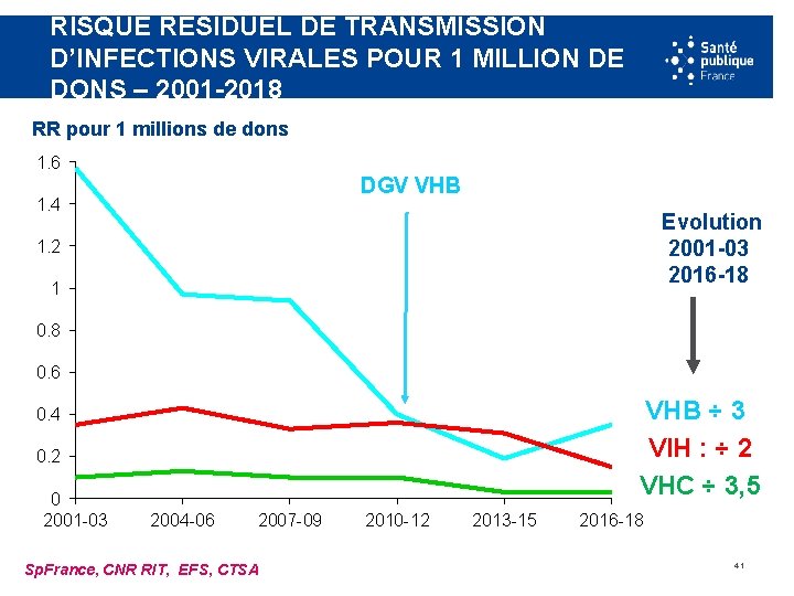 RISQUE RÉSIDUEL DE TRANSMISSION D’INFECTIONS VIRALES POUR 1 MILLION DE DONS – 2001 -2018